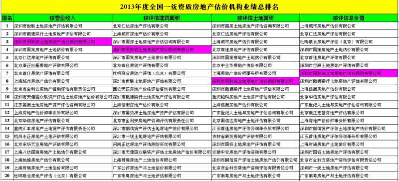 喜讯：2013年度我司多项业绩指标排名前列