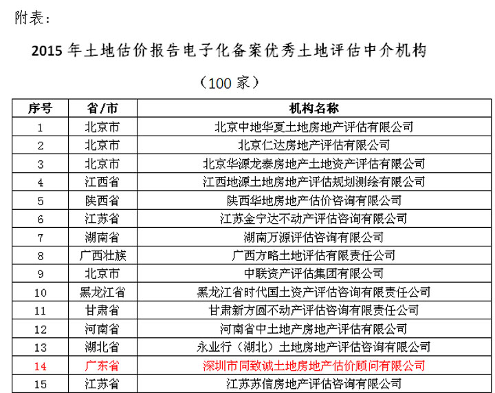 热烈祝贺我司蝉联中估协土地估价报告电子化备案优秀机构