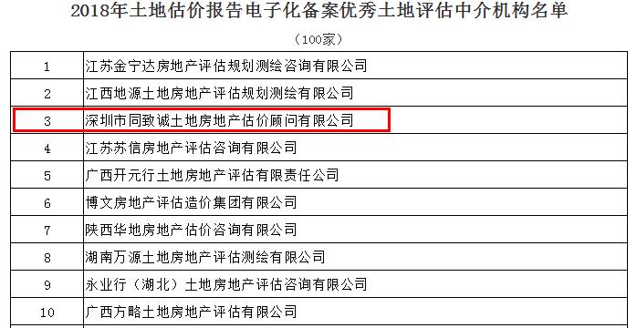 全国第三！我司蝉联中估协土地报告电子化备案优秀机构